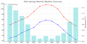 Palm Springs California Weather: 12 Months Climate Guide